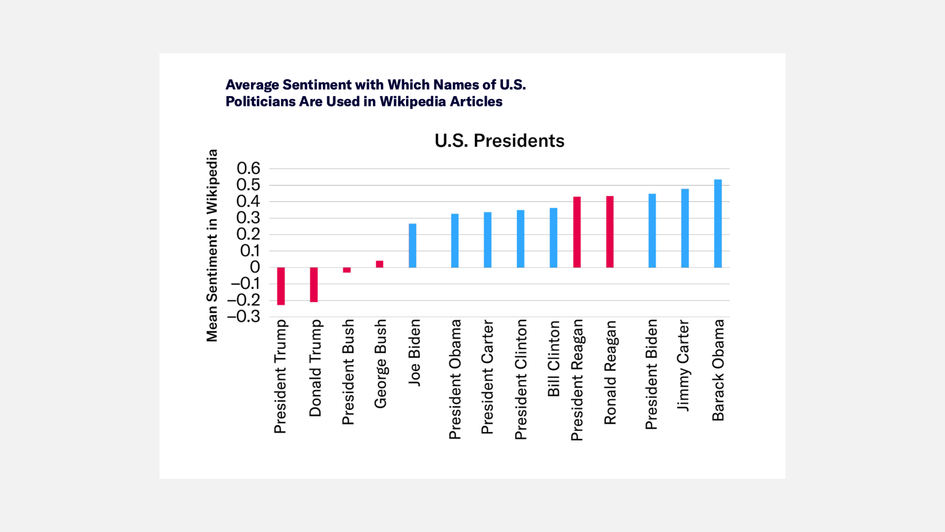 Does Wikipedia favor Democrats over Republicans?
