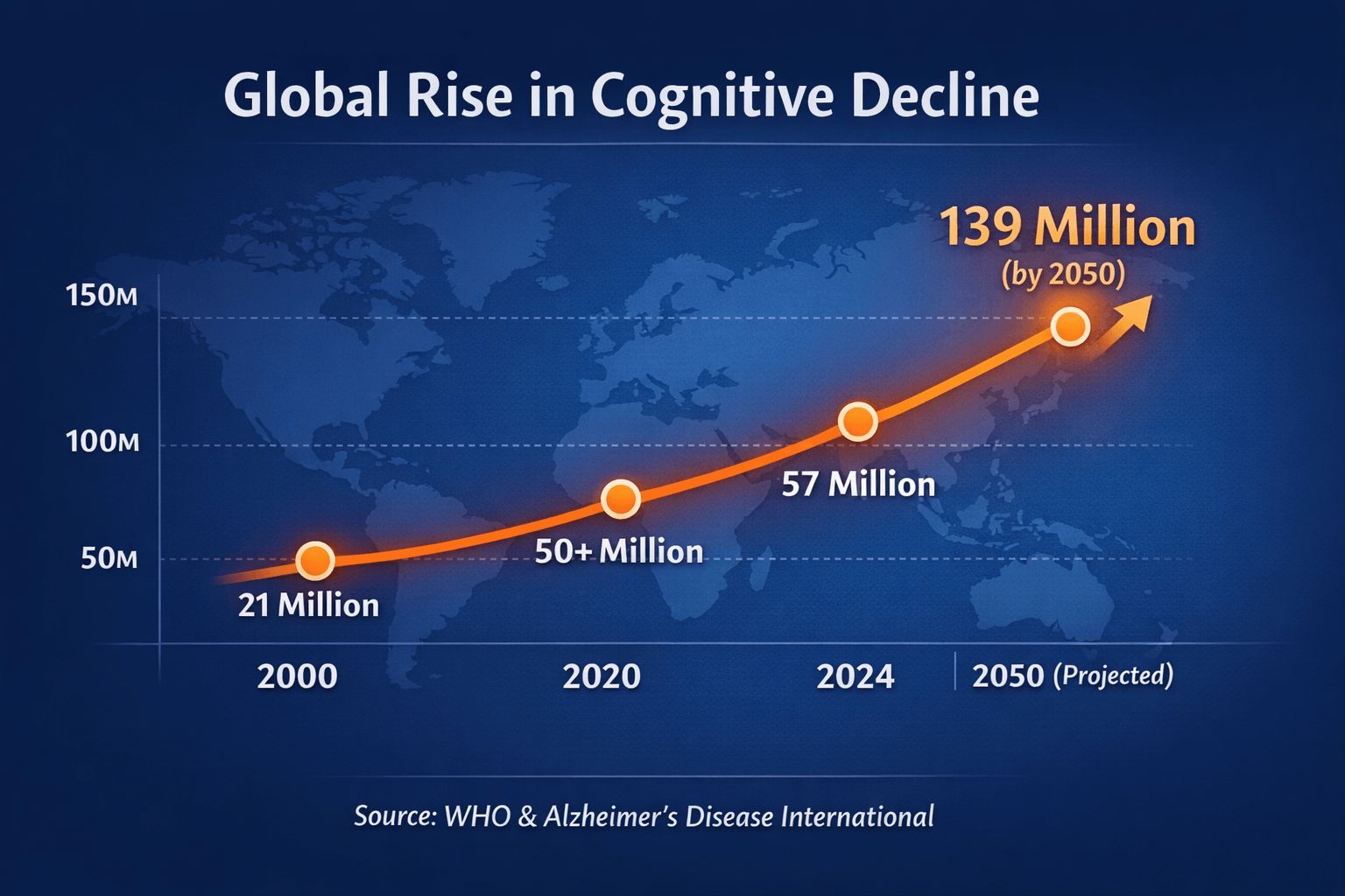 Graph showing the global increase in dementia and cognitive decline rates from 2000 to projected 2050