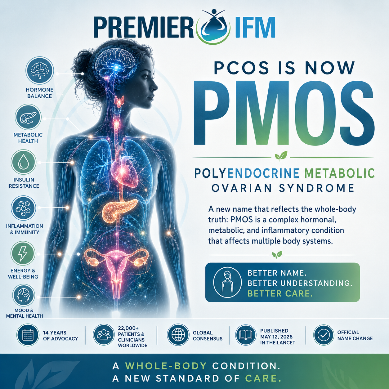 Premier IFM infographic explaining the official PCOS to PMOS name change to polyendocrine metabolic ovarian syndrome, highlighting hormone balance, metabolic health, insulin resistance, inflammation, and whole-body symptoms in women.