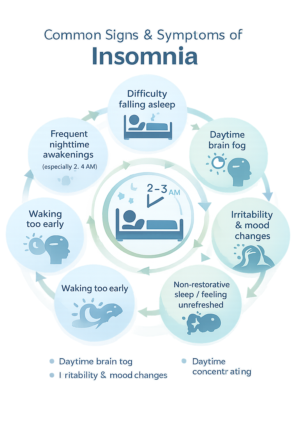 Diagram of the common signs and symptoms of insomnia a condition often alleviated with functional medicine diamond bar