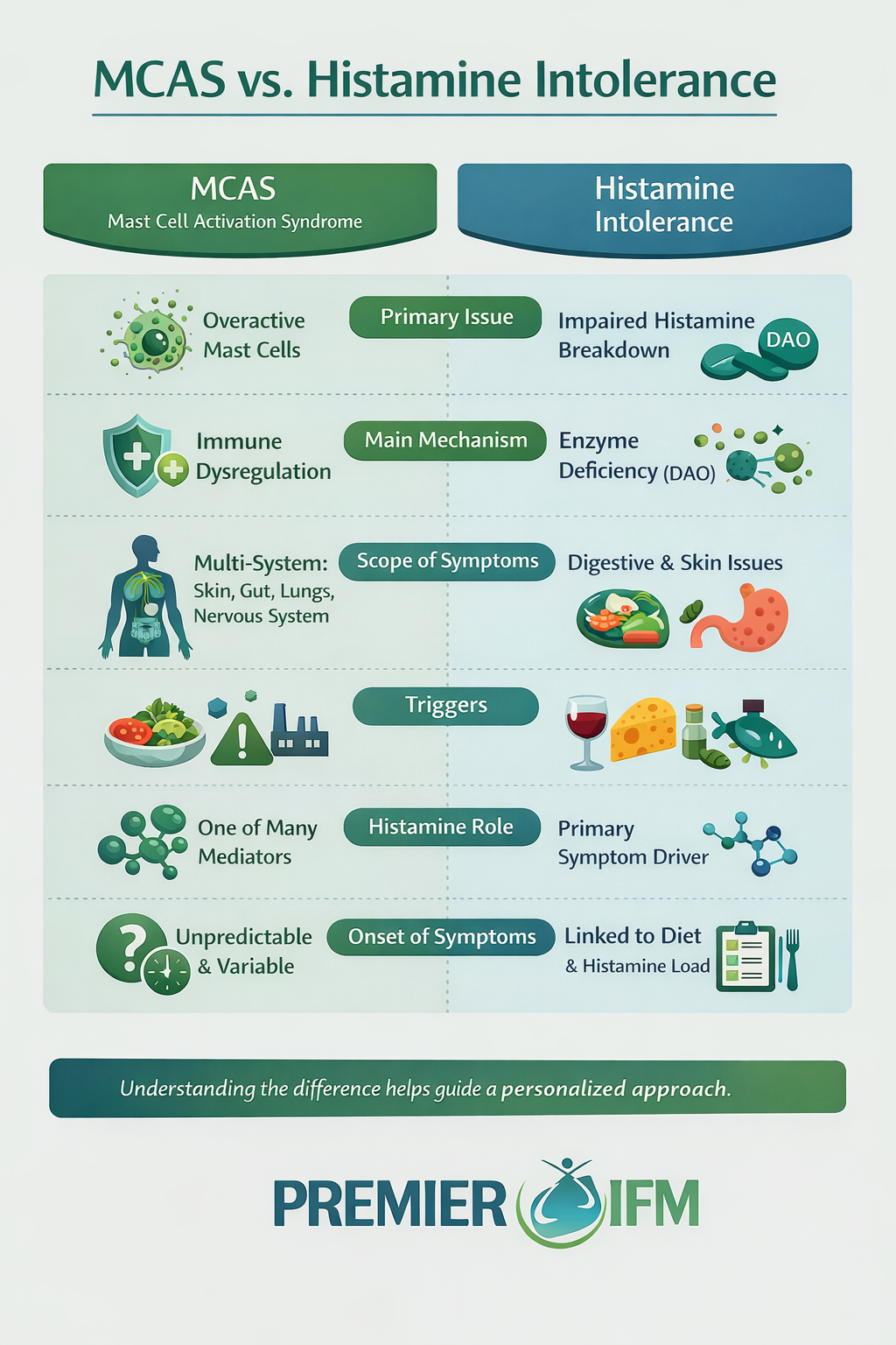 Comparison chart of MCAS and Histamine intolerance with sections on primary issue, main mechanism, scope of symptoms, triggers, role of histamine, and onset of symptoms. Contains icons representing cells, immune system, body systems, food, and molecules. ATC logo at the bottom.