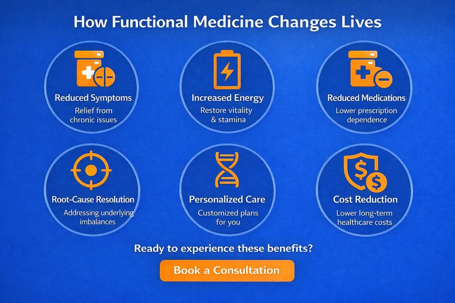 Infographic showing functional medicine goals: reduced symptoms, increased energy, fewer meds, root-cause care, personalization, lower costs.