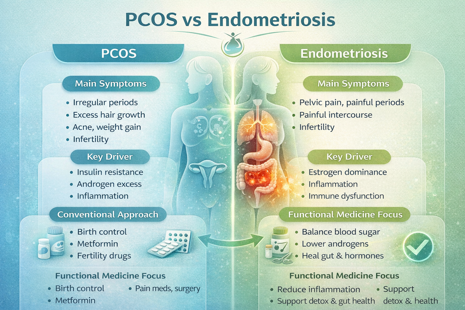 PCOS vs endometriosis comparison infographic showing differences in symptoms, root causes, conventional treatments, and functional medicine approaches including hormones, inflammation, and metabolism