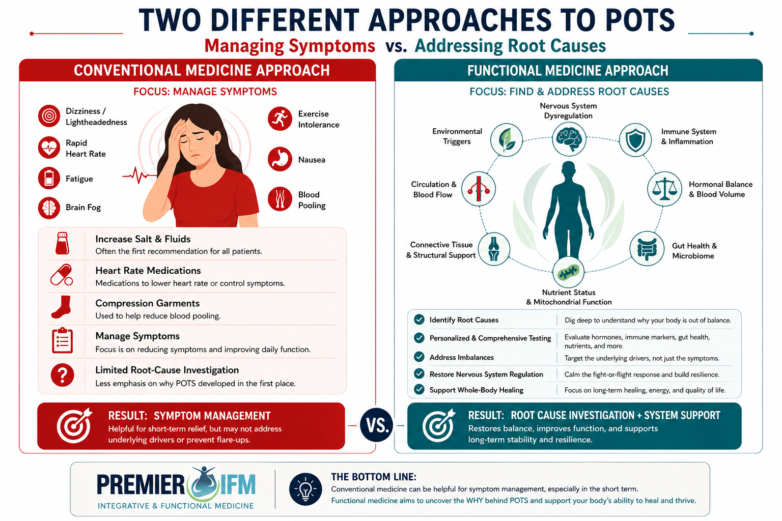 infographic comparing conventional medicine and functional medicine approaches to POTS treatment including symptom management versus root cause investigation by Premier IFM in Fullerton California
