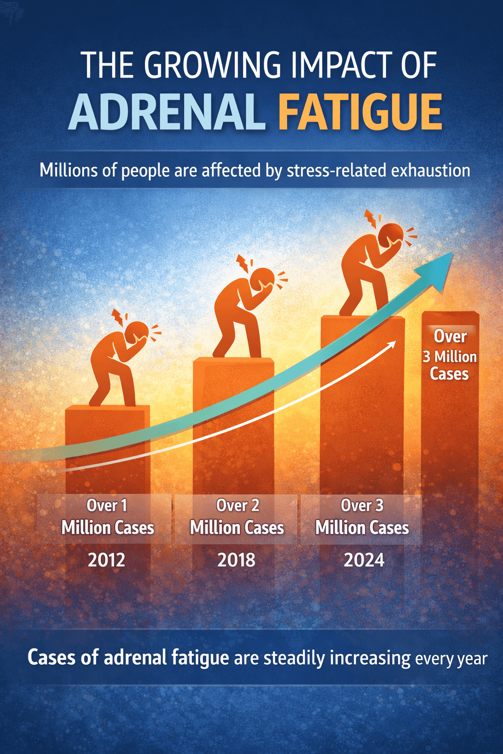 Graph illustrating the increasing prevalence of adrenal fatigue and chronic stress-related fatigue in modern populations