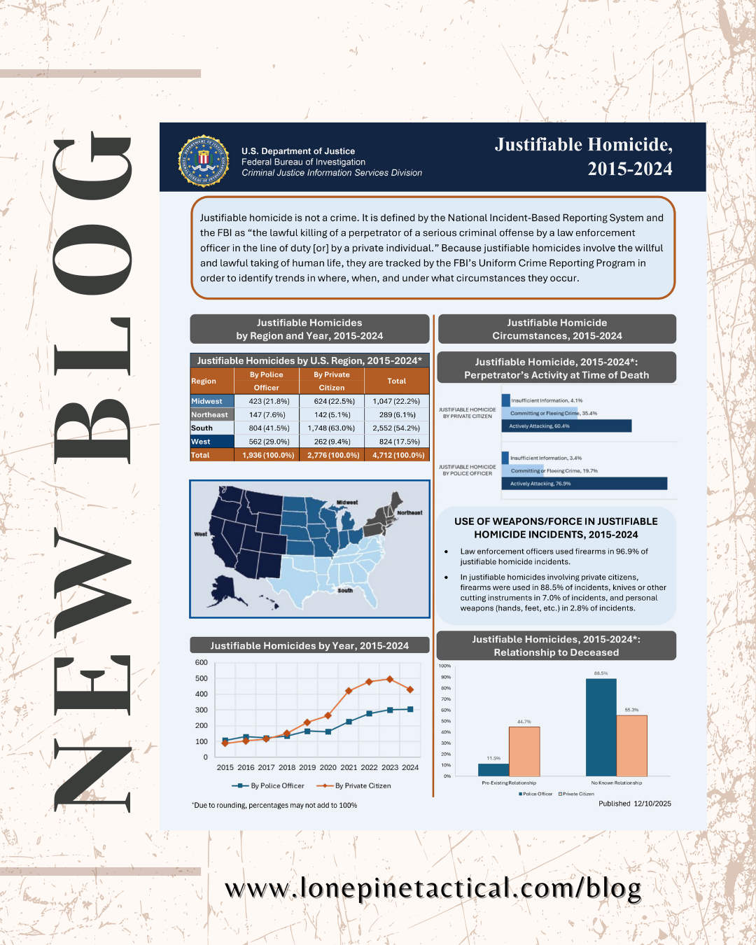 Here is the latest FBI report on justifiable homicides in the US, both by police and by private citizens.