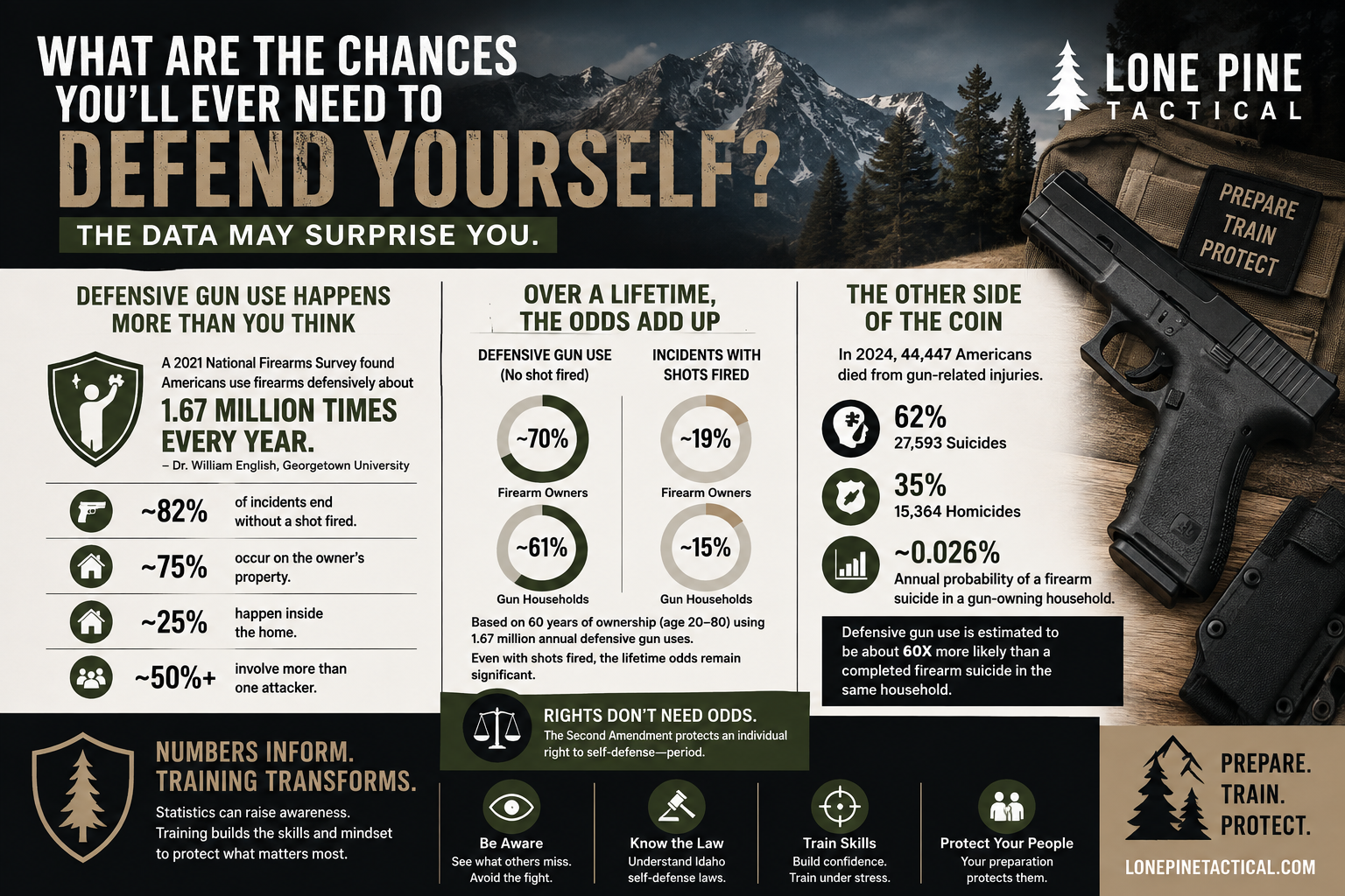 What Are the Chances You’ll Ever Need to Defend Yourself? The Data May Surprise You.