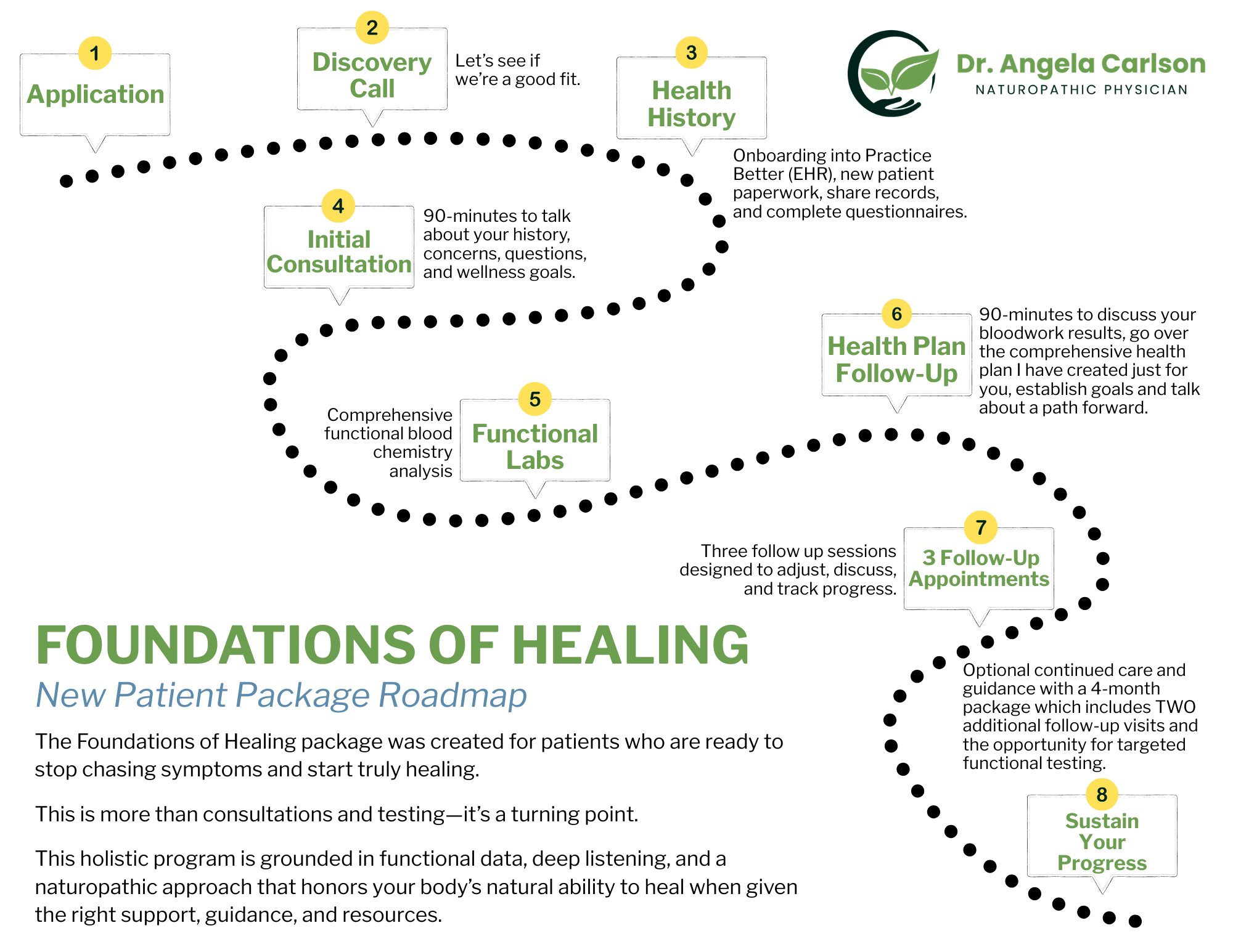 Foundations of Healing Roadmap