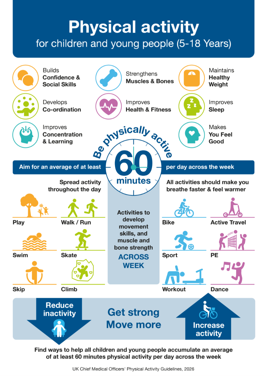 80% of adolescents are insufficiently active.