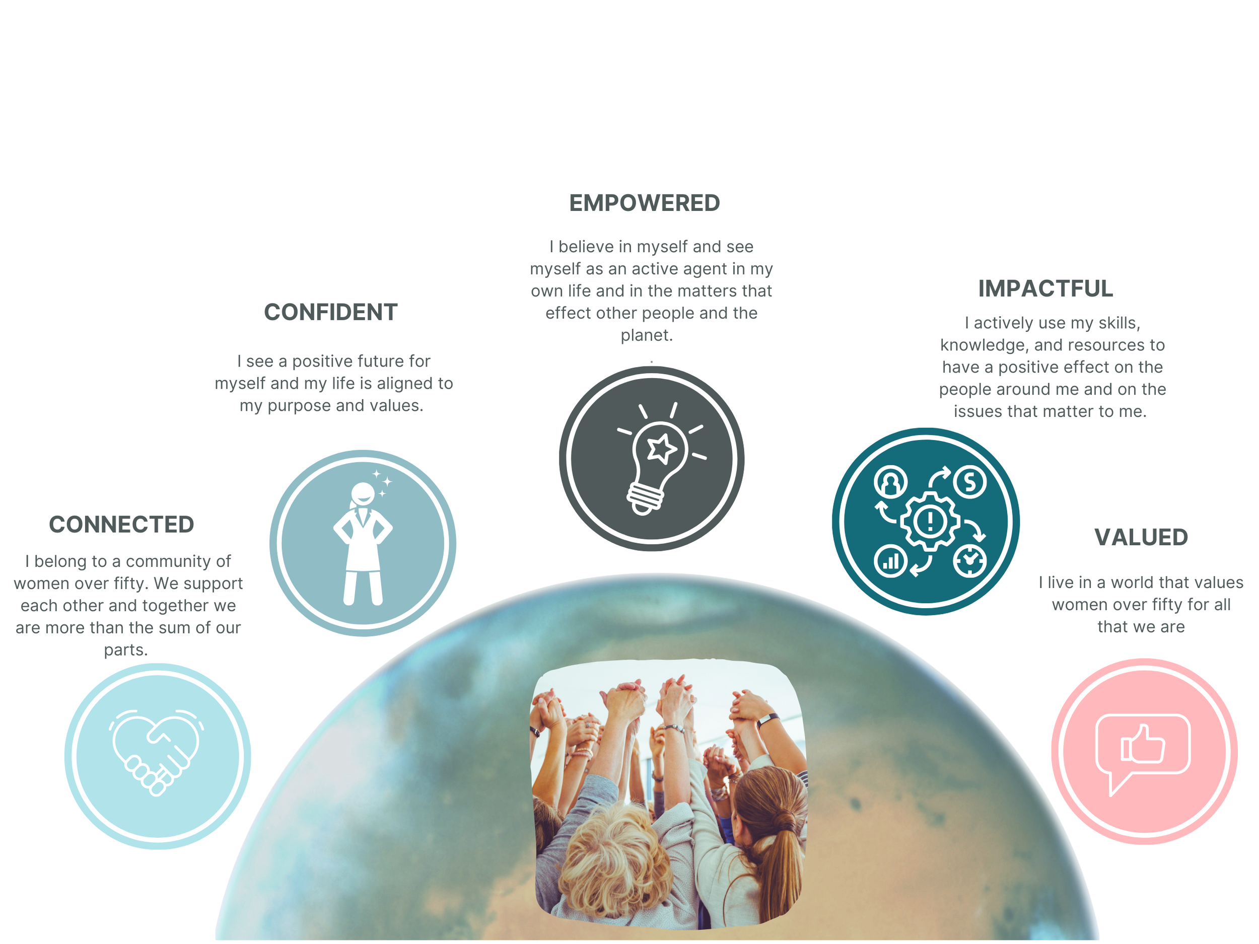Diagram depicting the five values underpinning Flourish After Fifty