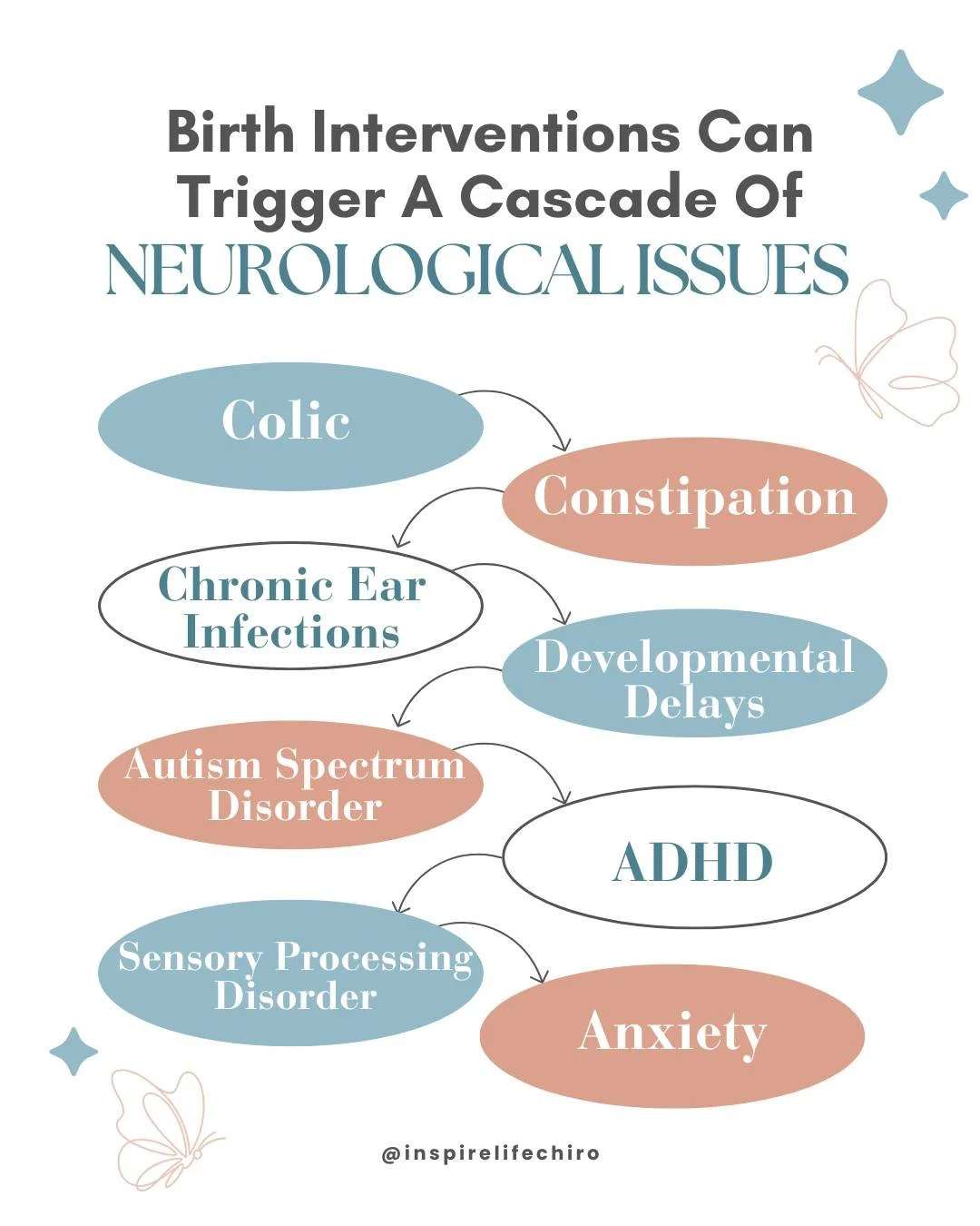 Did you know so many of the challenges we&rsquo;re seeing in kids today can be connected? At Inspire Life Chiropractic, we often call this cascade of stressors &ldquo;the perfect storm.&rdquo; 🌪️

From prenatal stress, to birth interventions or trau