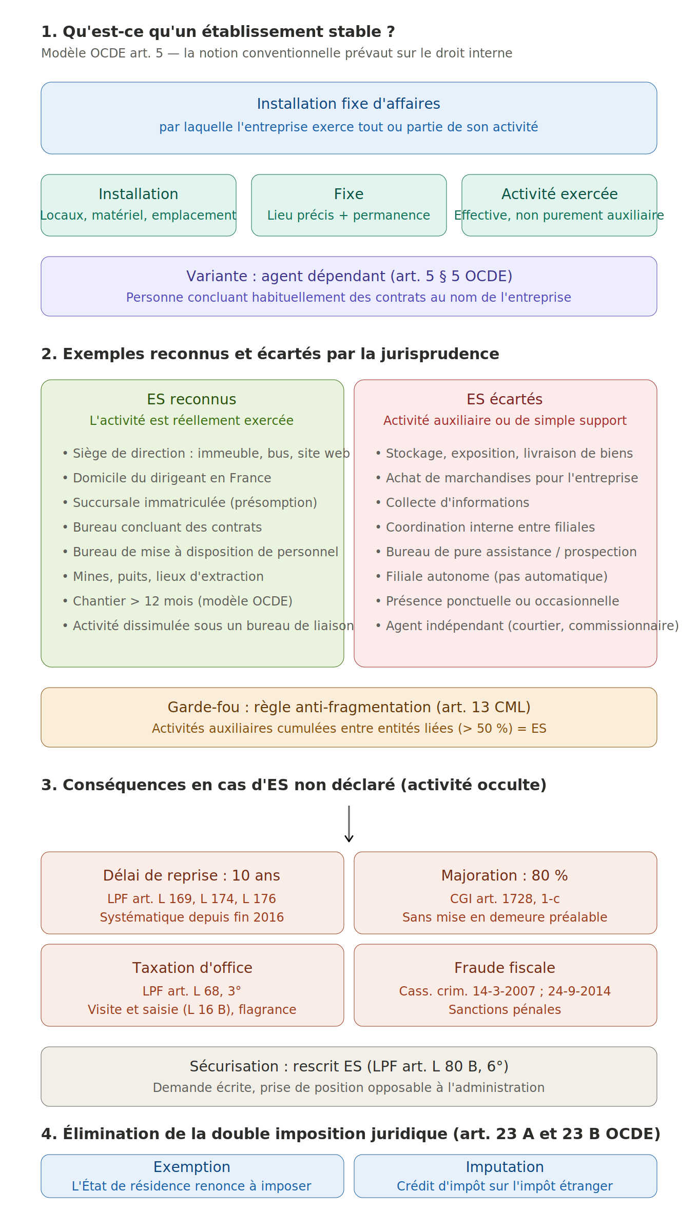 ETABLISSEMENT STABLE