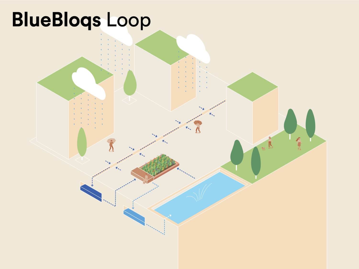 BlueBloqs Loop: de oplossing voor retentie van regenwater dat water beschikbaar maakt voor hergebruik