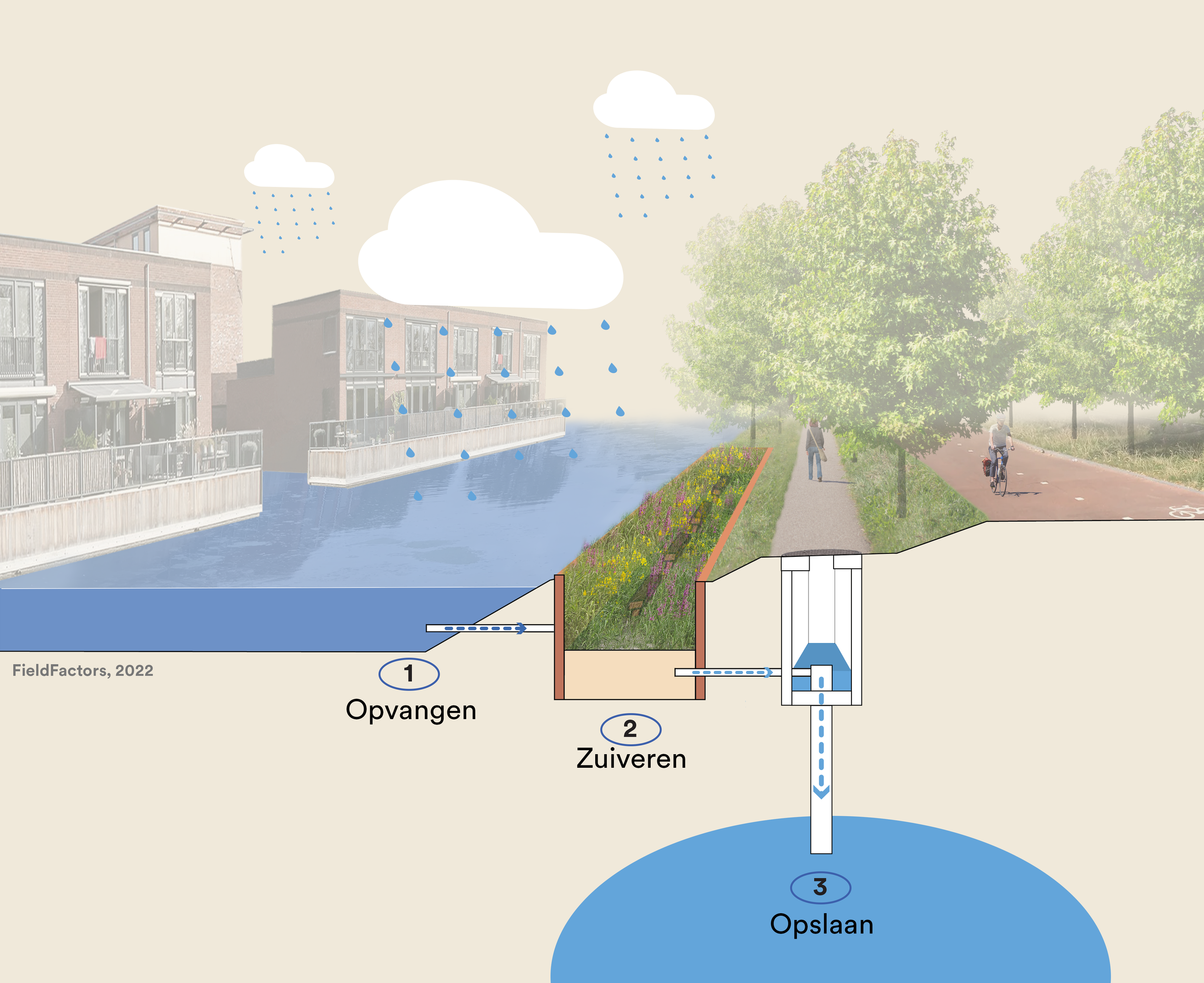 Sistema de agua circular en Kwartellaan, Maassluis
