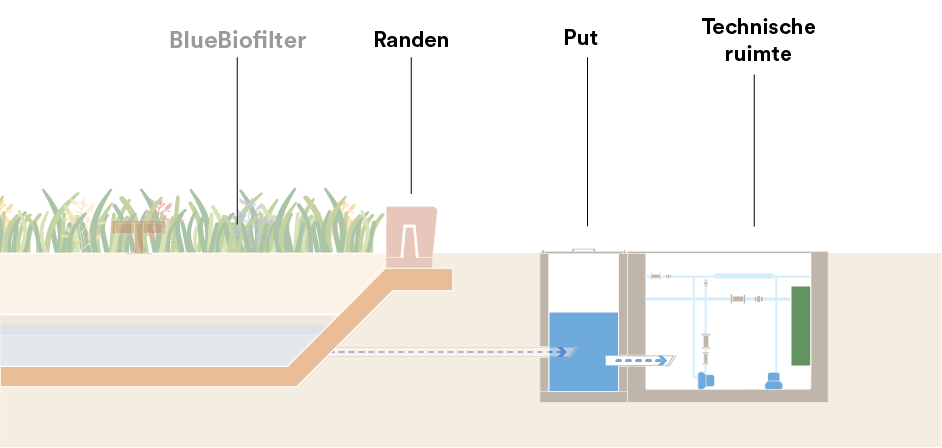 FieldFactorsBlueHub - BlueBloqs watercontrole en -monitoring