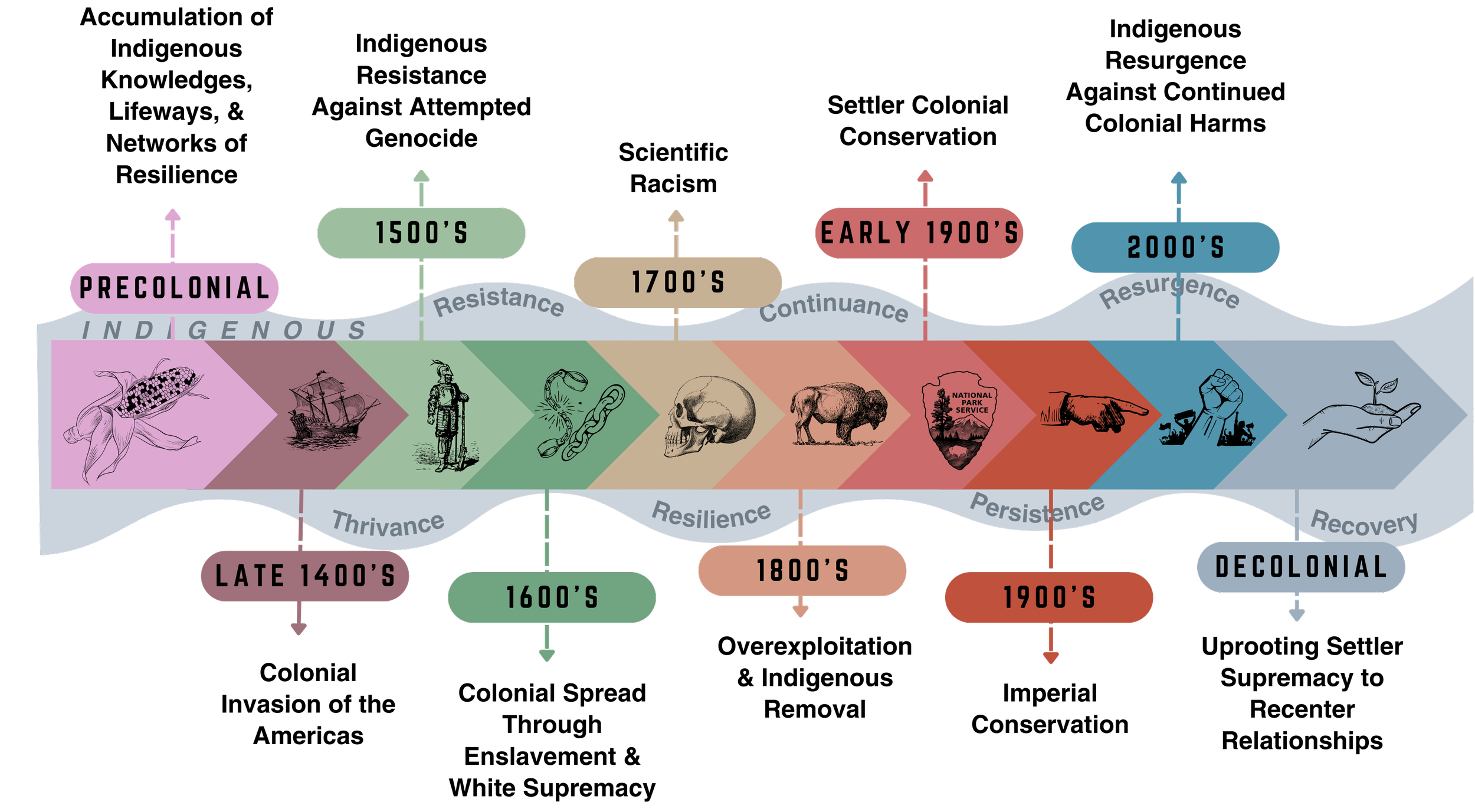 Recent article unpacking colonial history & current realities in conservation science