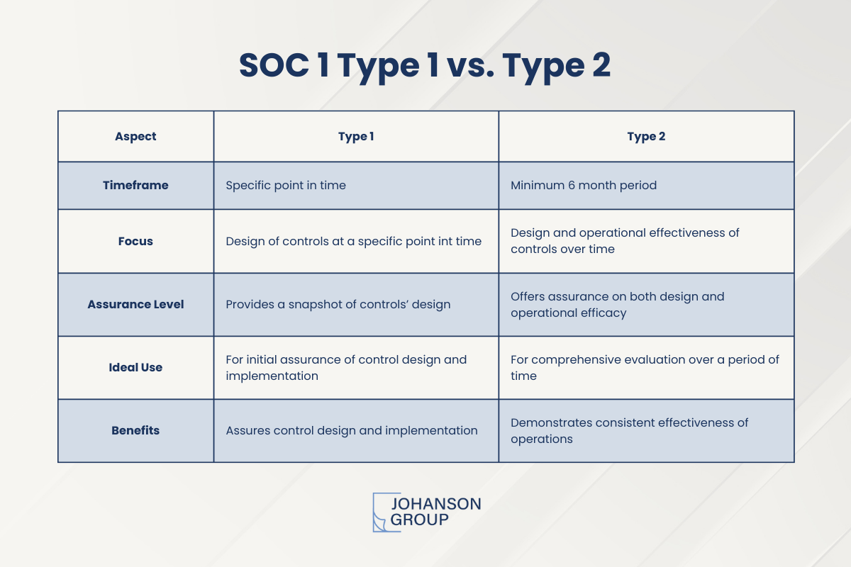 Understanding the Differences: SOC 1 Type 1 vs. Type 2 — Johanson Group ...
