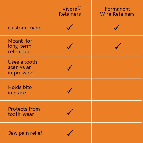 Compare the difference between Vivera by Invisalign, and Fixed Wire Retainers