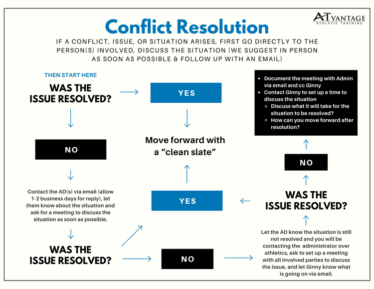 Resolution Resources Conflict Resolution Resources for Athletic Trainers — ATvantage ...