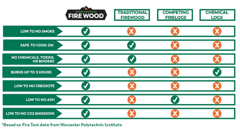 Our Firewood — Green Mountain Firewood | Made from 100% Renewable and  Sustainable Material