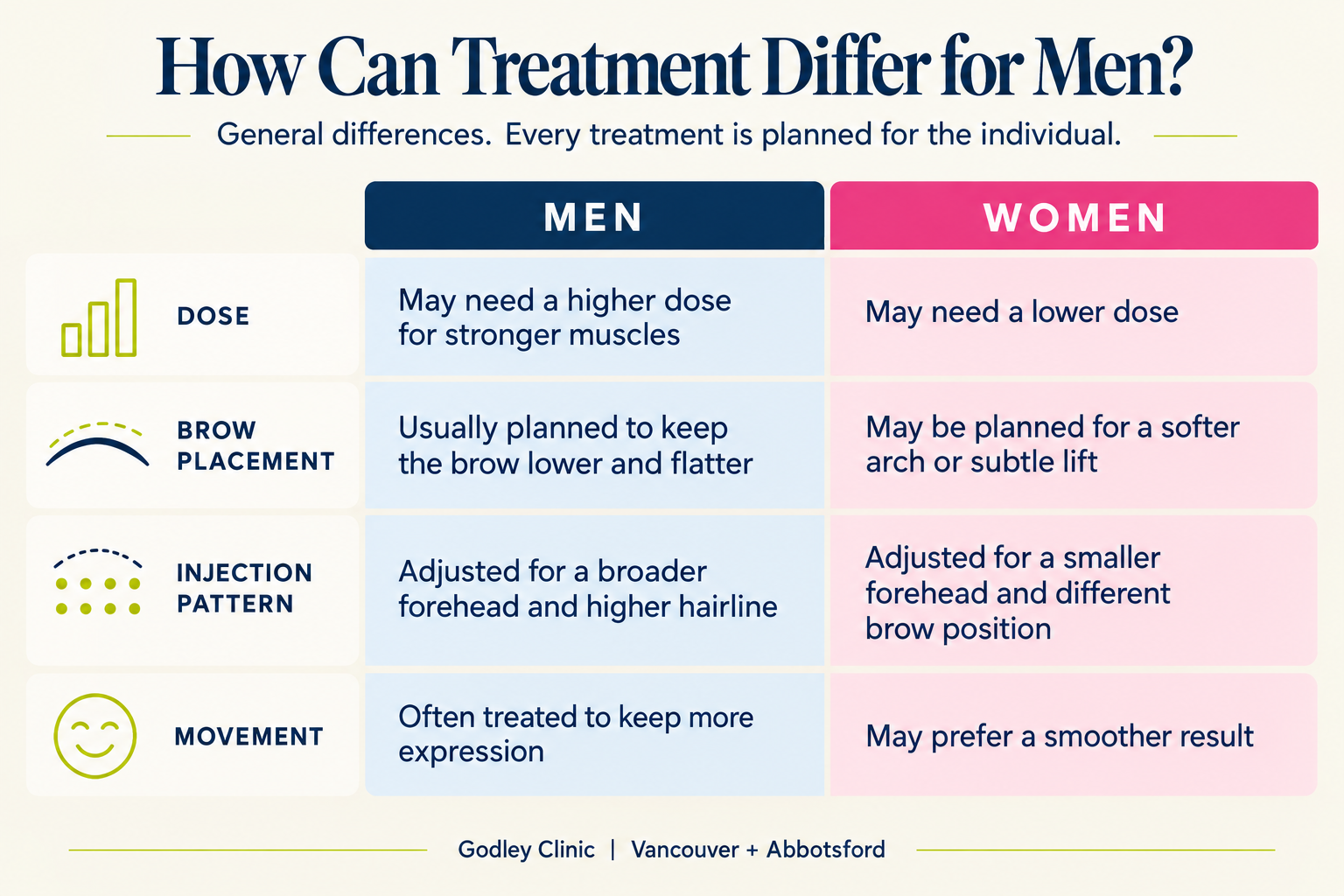 Botox for men vs women