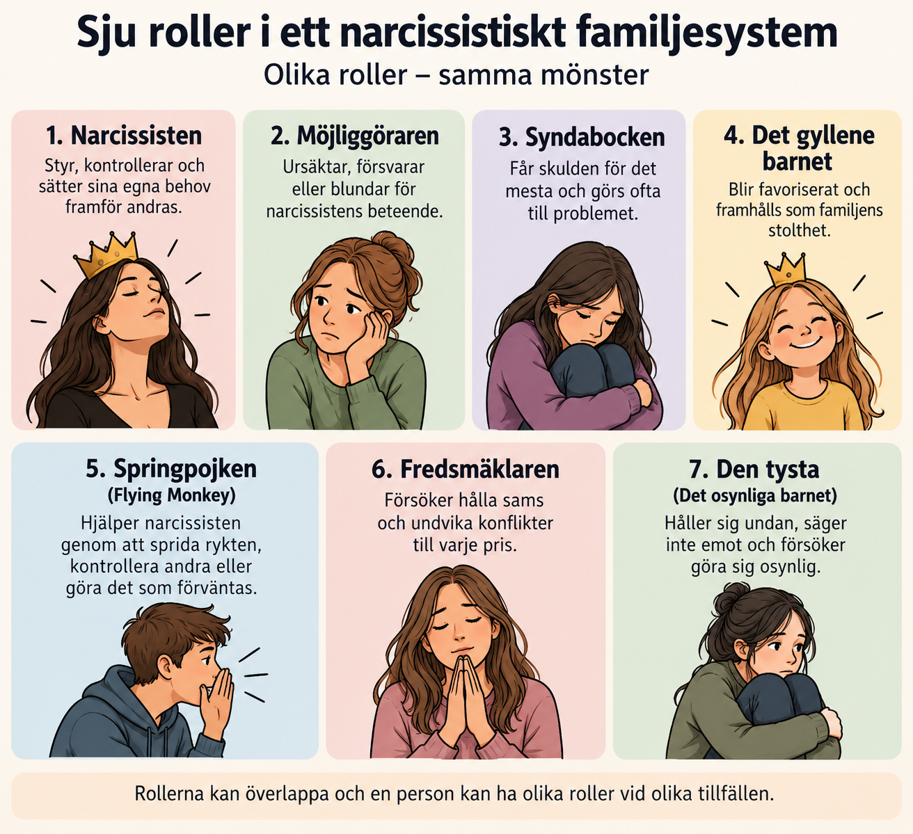 Illustration av sju roller i ett narcissistiskt familjesystem: narcissisten, möjliggöraren, syndabocken, det gyllene barnet, springpojken, fredsmäklaren och den tysta. Bilden visar hur olika familjeroller påverkar relationer och familjedynamik.