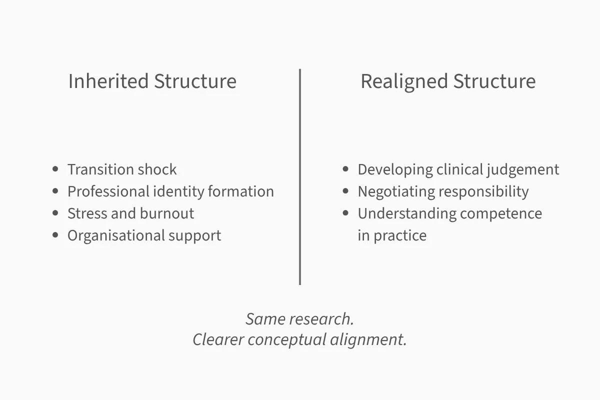 Before and after structure of a PhD literature review showing realigned themes