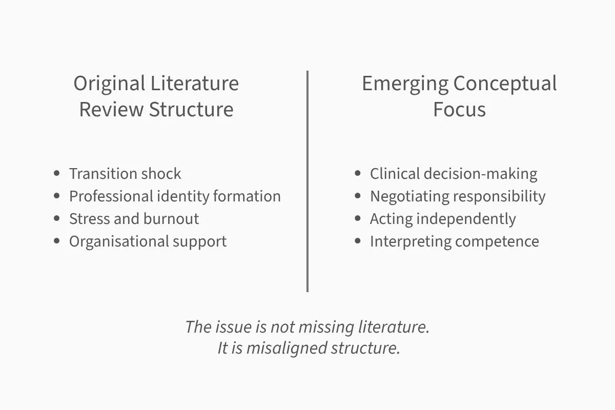 Conceptual drift in a PhD literature review showing misalignment between original themes and emerging concepts