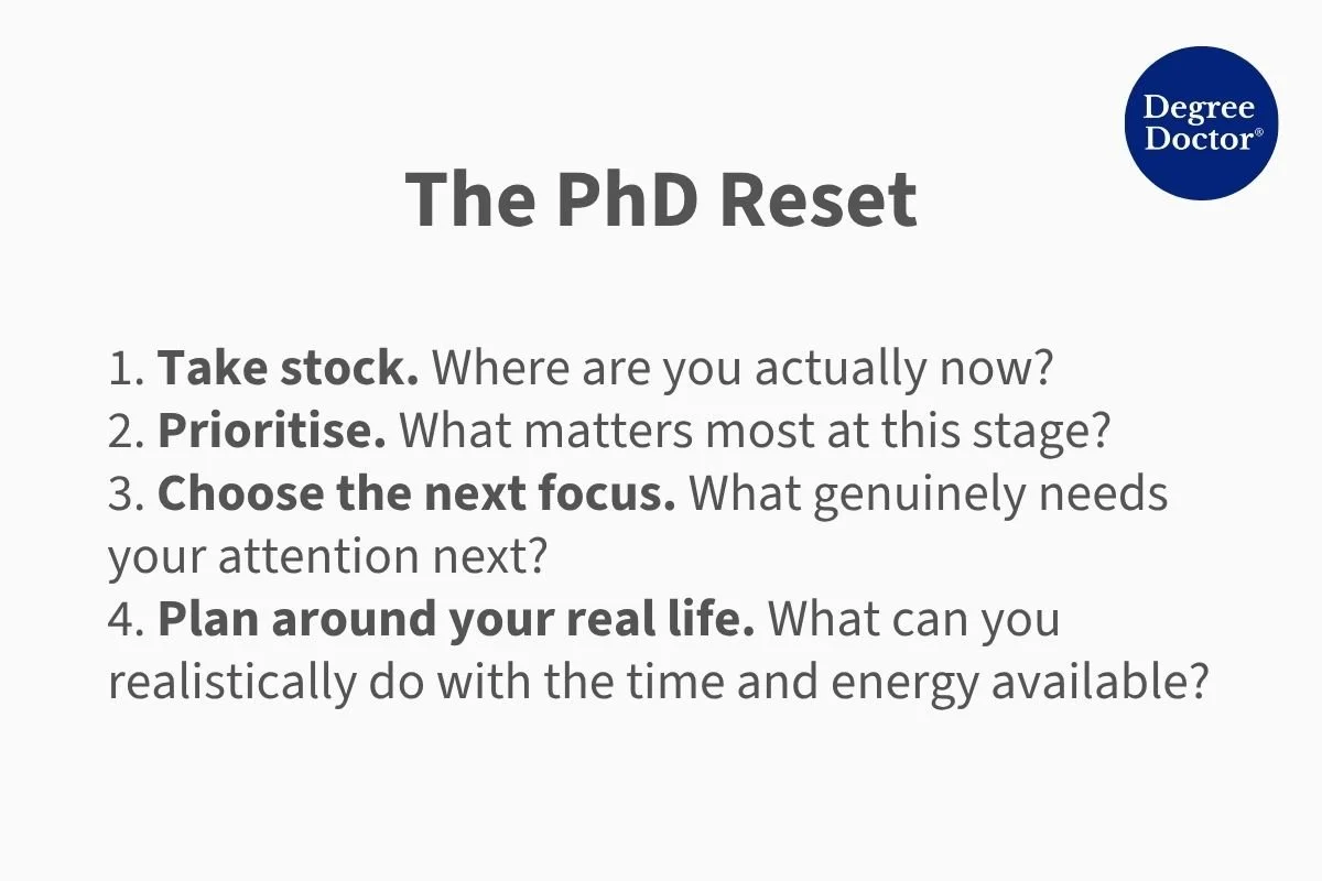 Four-step PhD reset: take stock of where you are, prioritise what matters, choose your next focus and plan PhD work around your real life.