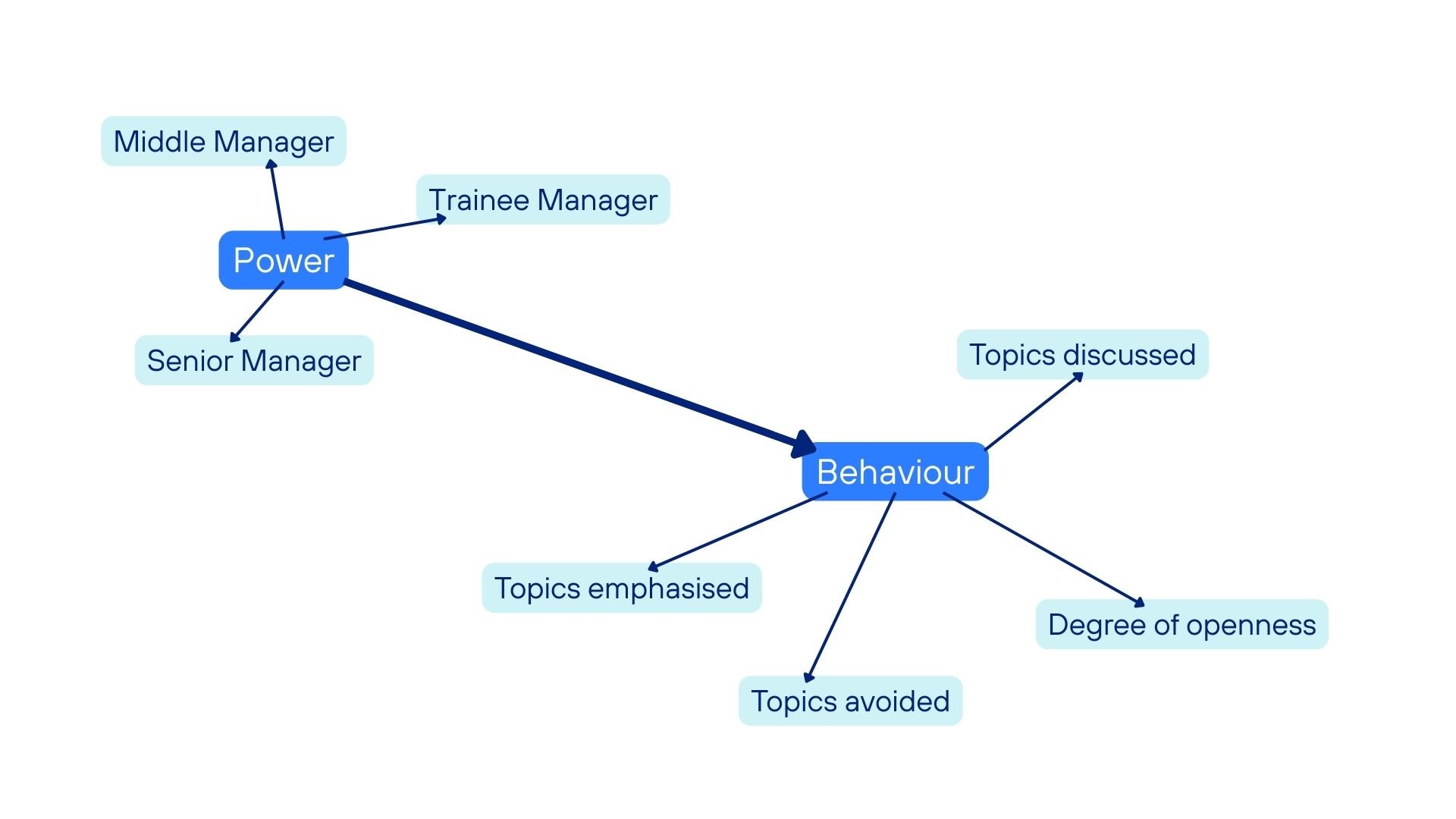 Example diagram of a conceptual framework