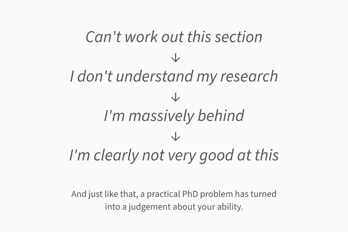 Diagram showing how a practical PhD problem can escalate from “I can't work out this section” to “I don't understand my research”, “I'm massively behind” and “I'm clearly not very good at this”.