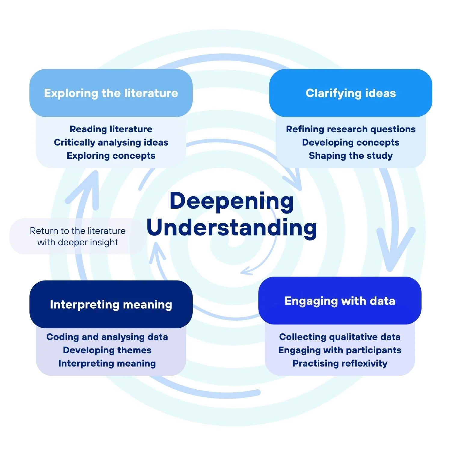 Diagram showing the iterative qualitative research process, moving between exploring literature, clarifying ideas, engaging with data and interpreting meaning, with each stage deepening understanding and feeding back into the others.