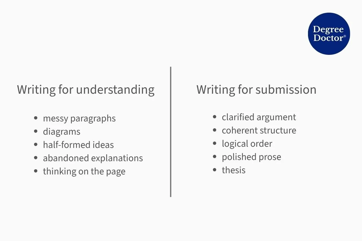Diagram comparing writing for understanding with writing for submission during PhD research.