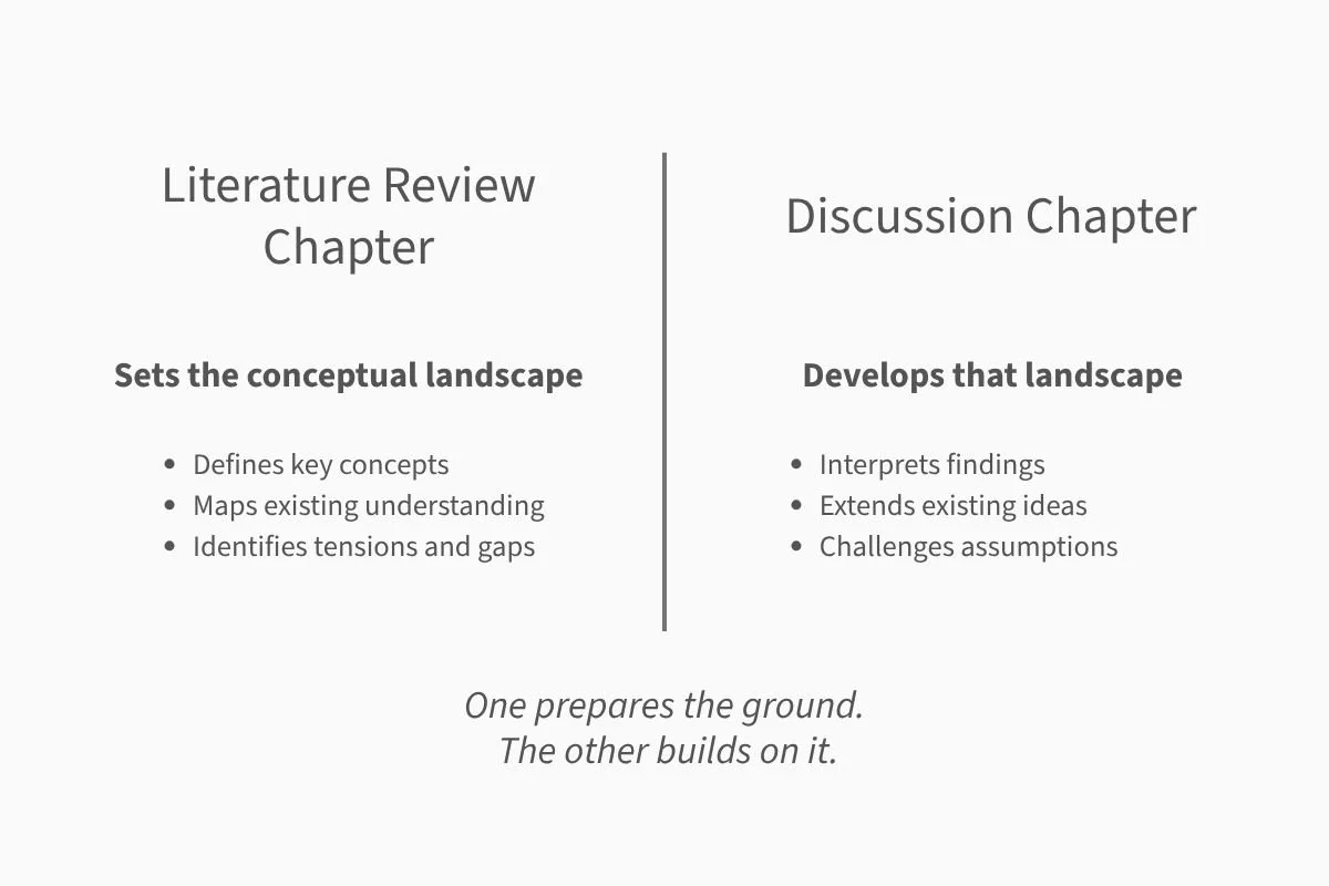 Difference between a PhD literature review and discussion chapter