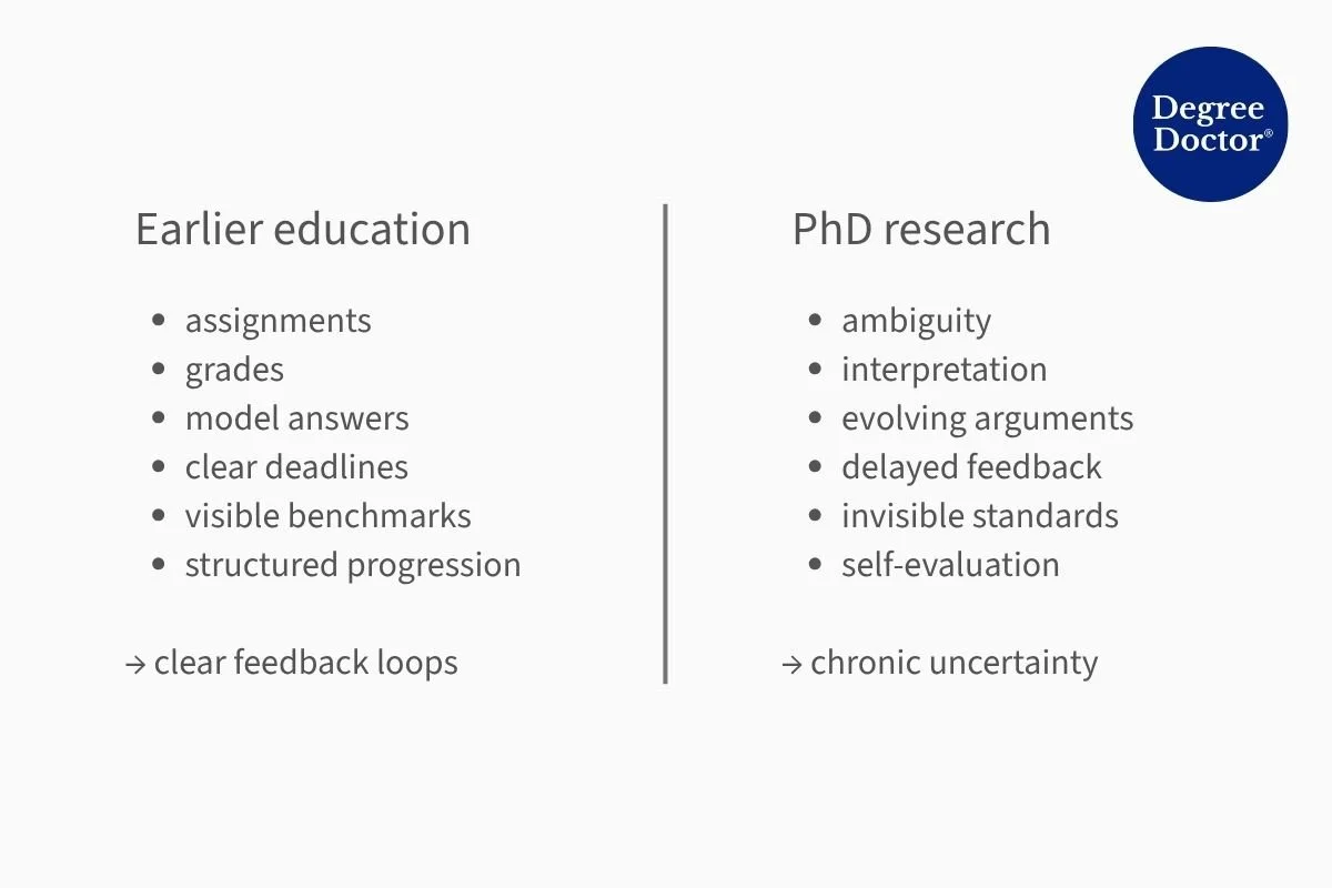 Earlier education vs PhD research diagram showing visible standards and chronic uncertainty in doctoral study