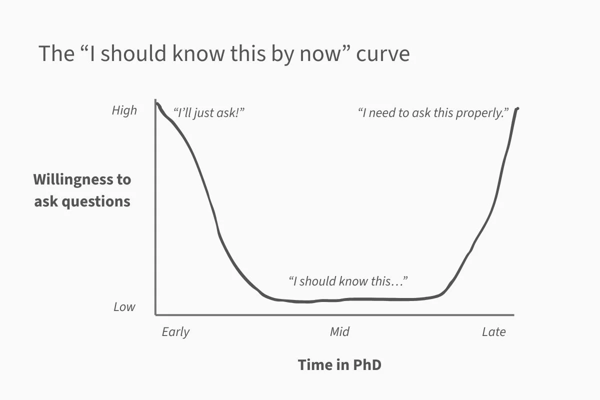 PhD timeline graph showing willingness to ask questions dipping mid-way before rising again near completion