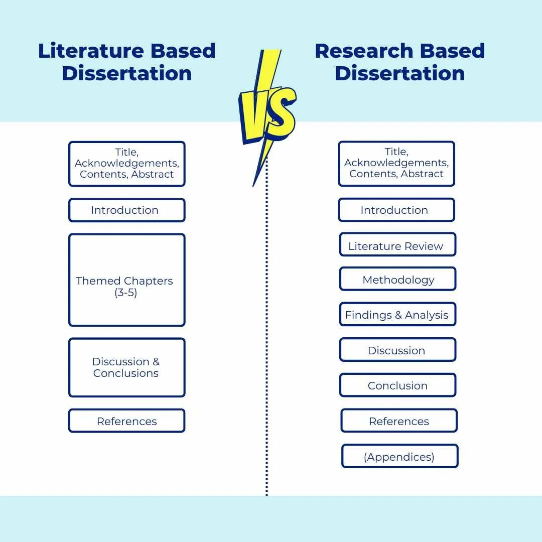 Literature based, primary and secondary research dissertations