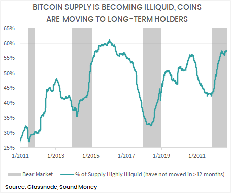 illiquid_supply_oc2022.png