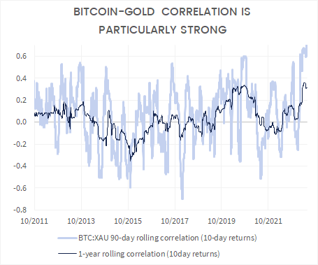 btc-gold-correlation.png