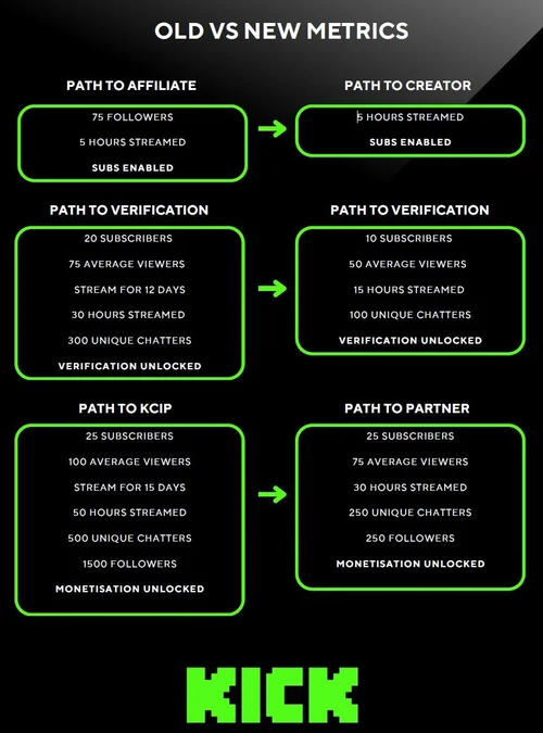 Kick's New Partner Program: Lower Requirements and More Money for ...