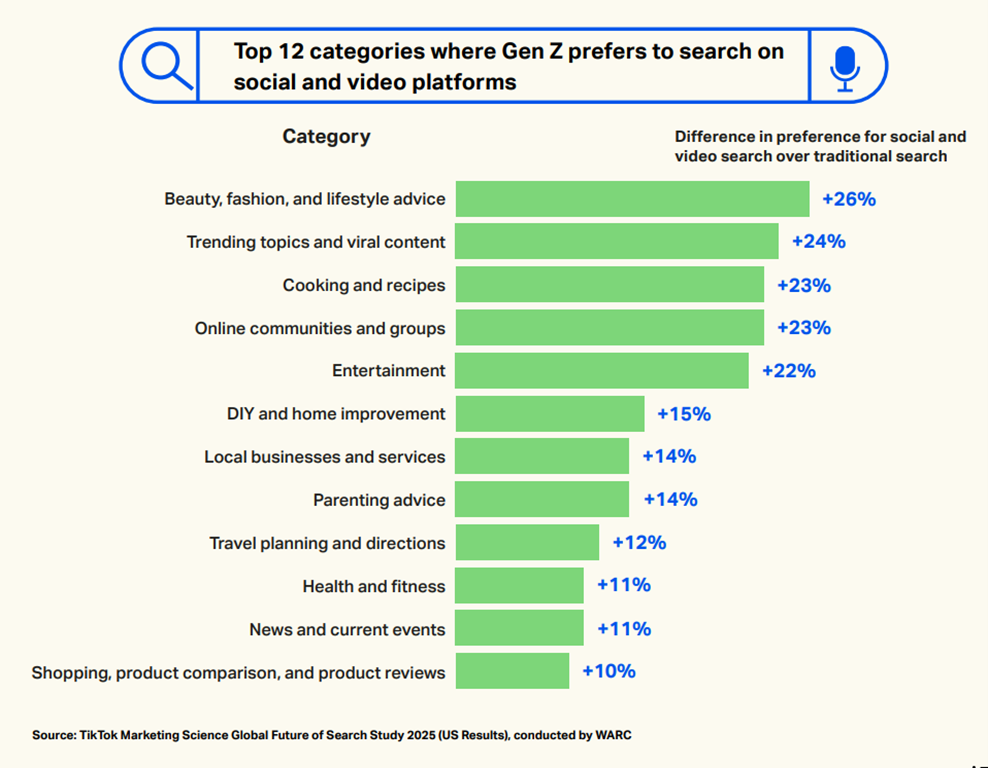 How search habits are shifting to social