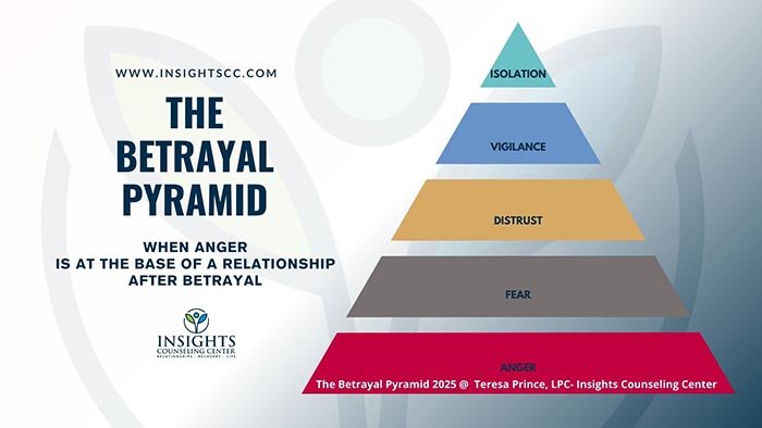When Anger Becomes the Foundation: The Betrayal Pyramid