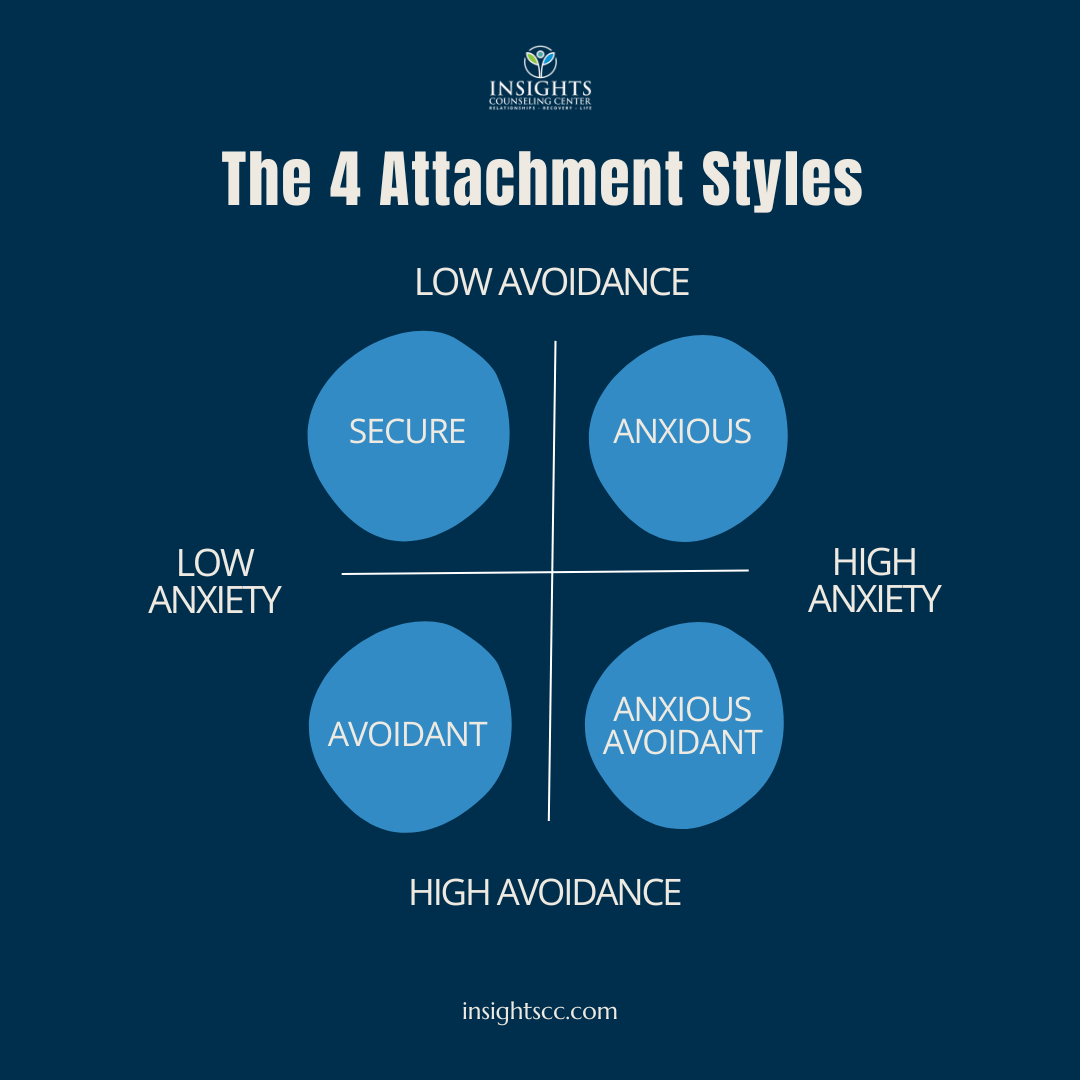 GRAPHIC for 4 attachment styles on axes of avoidance and anxiety showing secure anxious avoidant and anxious avoidant personality styles