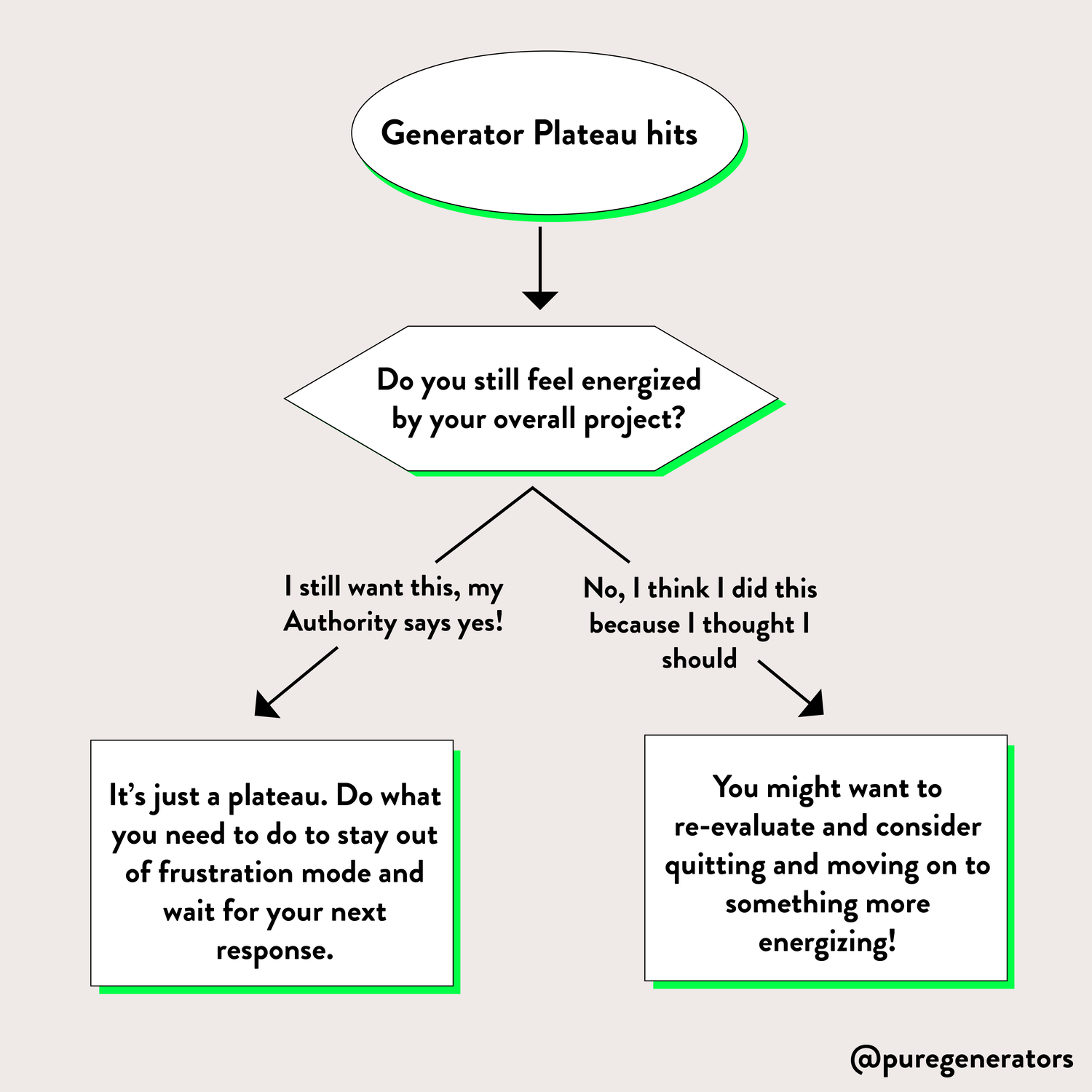 How do you know it's the Generator Plateau? — Pure Generators