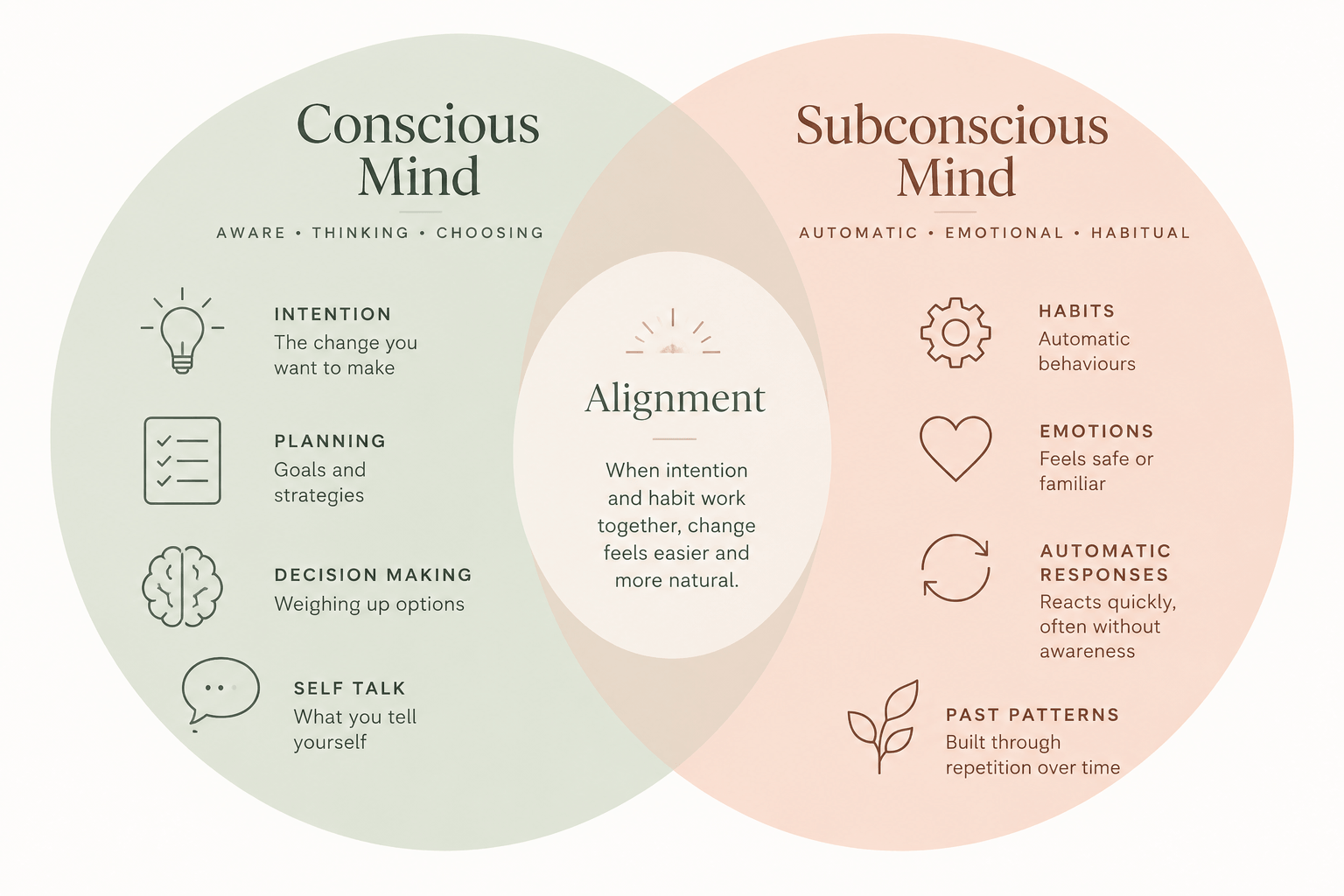 Conscious mind vs subconscious mind diagram showing habits and automatic responses