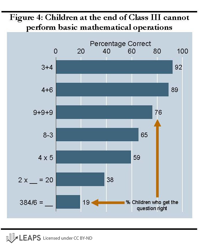 What 3rd grade children know in Mathematics