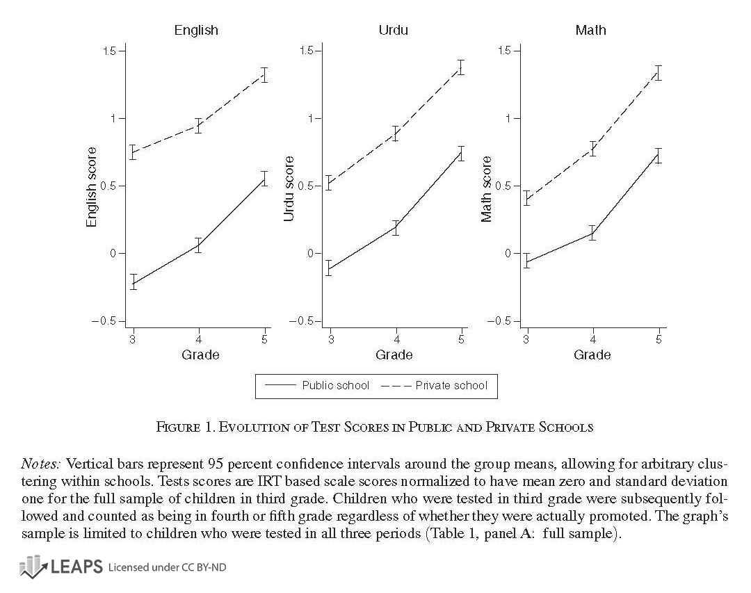 Evolution of Test Scores in Public and Private Schools