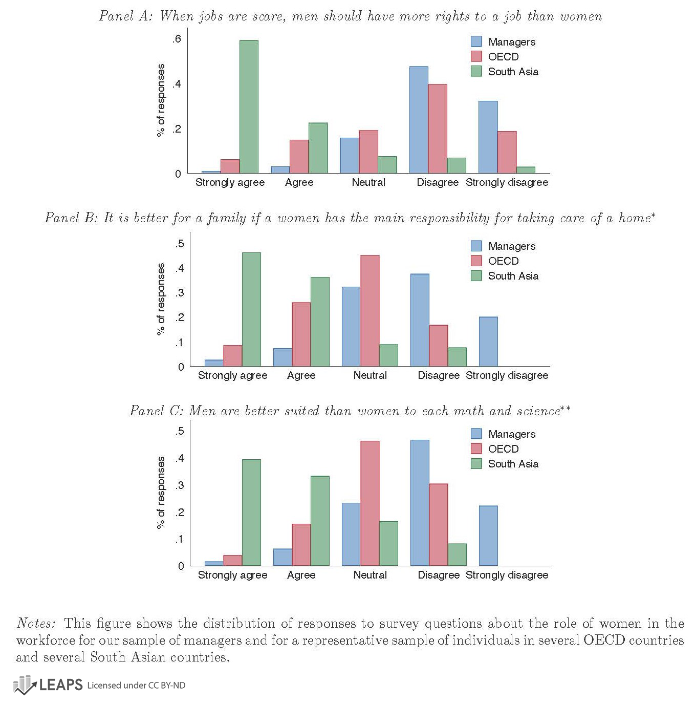 Manager's stated beliefs about women and employment
