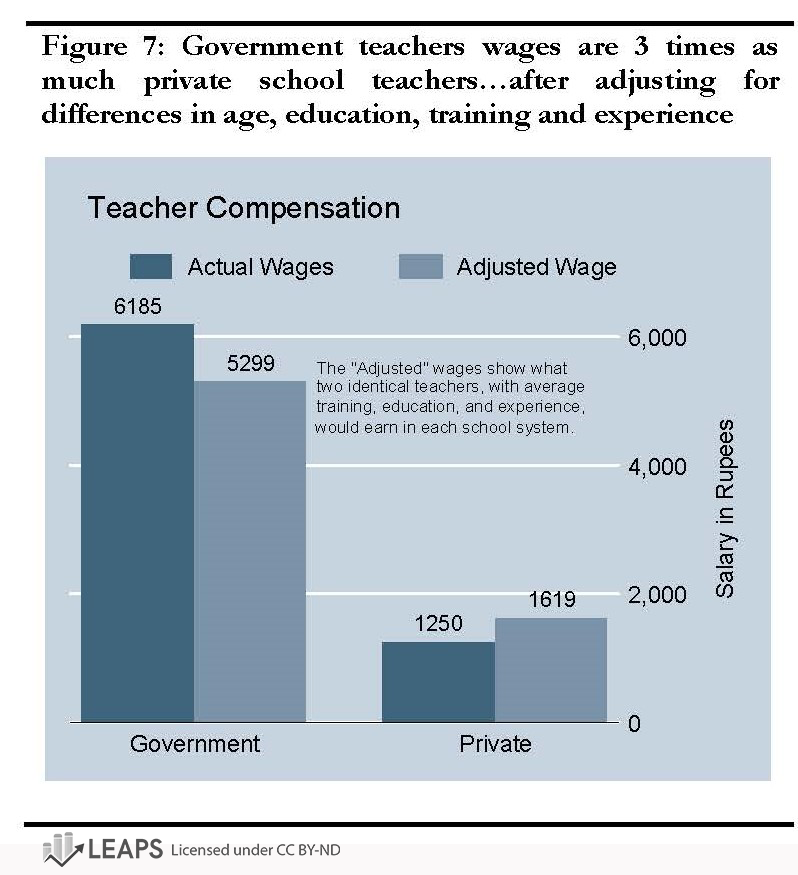 Teacher wage differences by school type