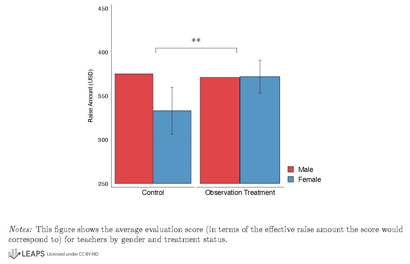 Effect of employee observation on gender bias